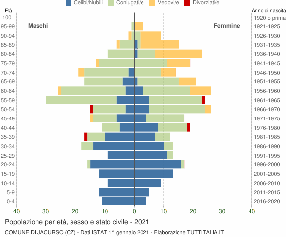 Grafico Popolazione per età, sesso e stato civile Comune di Jacurso (CZ)