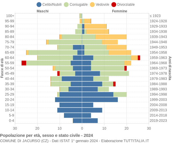 Grafico Popolazione per età, sesso e stato civile Comune di Jacurso (CZ)