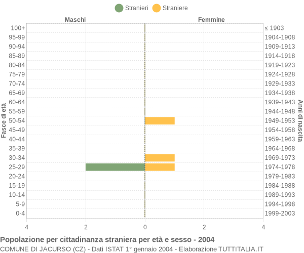 Grafico cittadini stranieri - Jacurso 2004