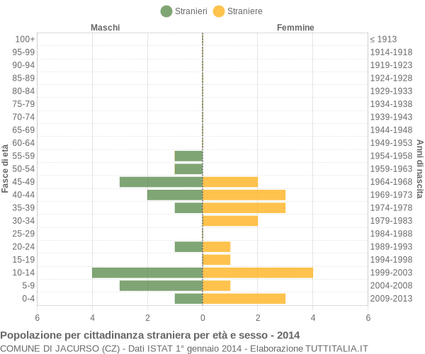 Grafico cittadini stranieri - Jacurso 2014