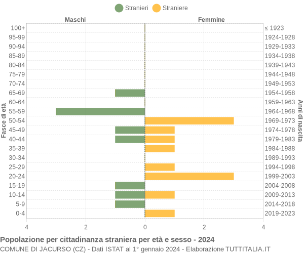 Grafico cittadini stranieri - Jacurso 2024