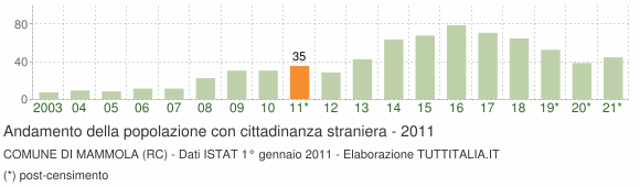 Grafico andamento popolazione stranieri Comune di Mammola (RC)