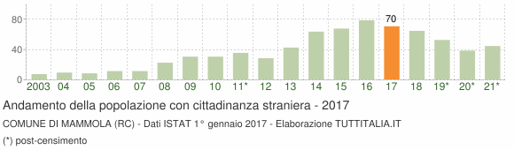 Grafico andamento popolazione stranieri Comune di Mammola (RC)