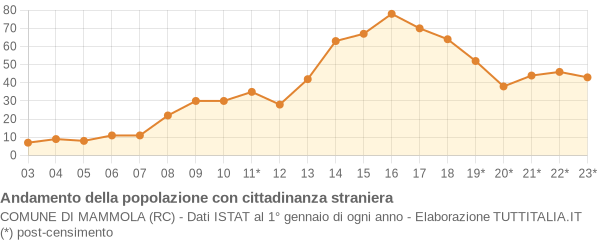 Andamento popolazione stranieri Comune di Mammola (RC)