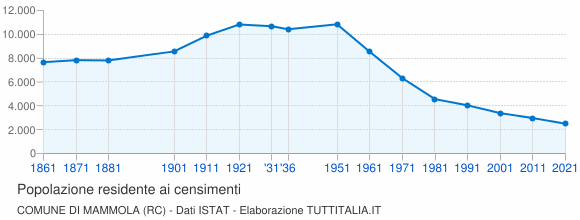 Grafico andamento storico popolazione Comune di Mammola (RC)