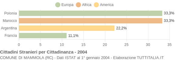 Grafico cittadinanza stranieri - Mammola 2004