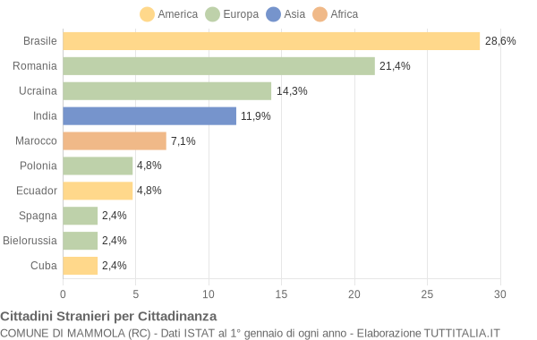 Grafico cittadinanza stranieri - Mammola 2013