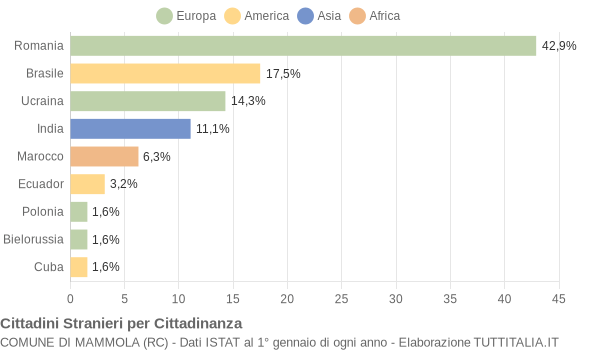 Grafico cittadinanza stranieri - Mammola 2014