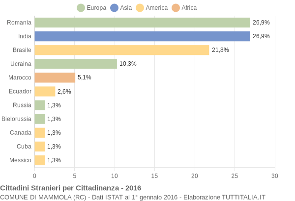 Grafico cittadinanza stranieri - Mammola 2016