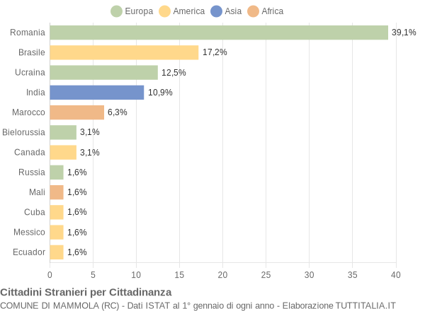 Grafico cittadinanza stranieri - Mammola 2018