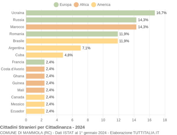 Grafico cittadinanza stranieri - Mammola 2024