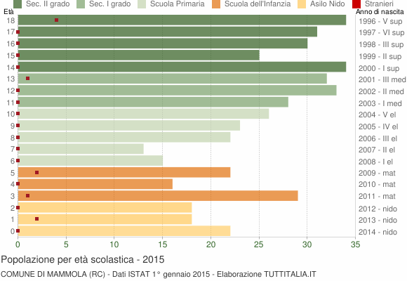 Grafico Popolazione in età scolastica - Mammola 2015