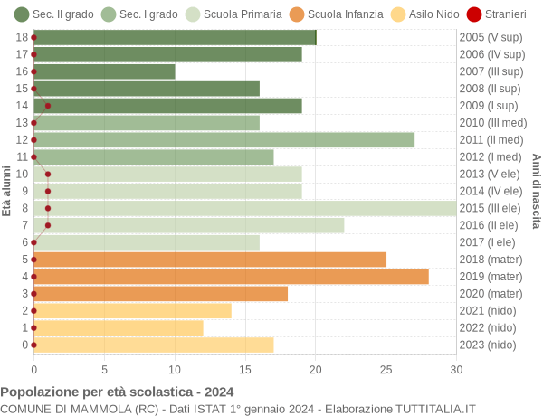 Grafico Popolazione in età scolastica - Mammola 2024