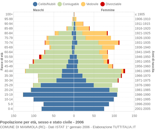 Grafico Popolazione per età, sesso e stato civile Comune di Mammola (RC)