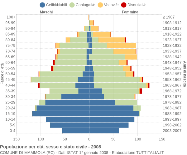 Grafico Popolazione per età, sesso e stato civile Comune di Mammola (RC)