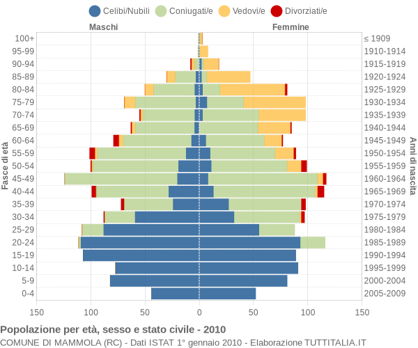 Grafico Popolazione per età, sesso e stato civile Comune di Mammola (RC)