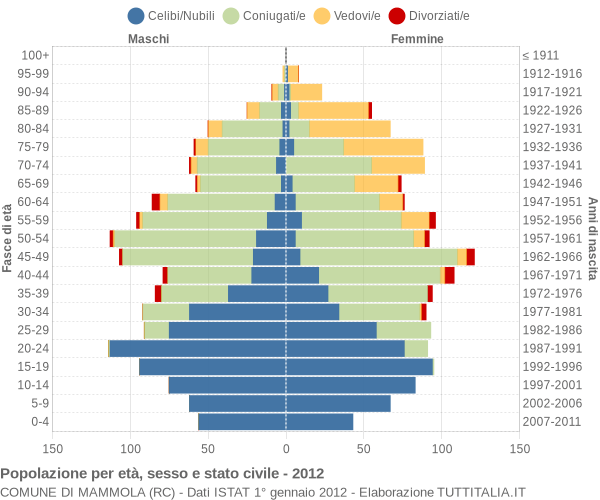 Grafico Popolazione per età, sesso e stato civile Comune di Mammola (RC)