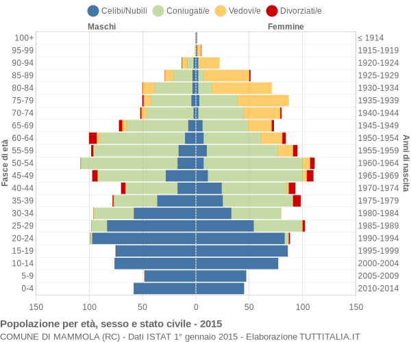 Grafico Popolazione per età, sesso e stato civile Comune di Mammola (RC)