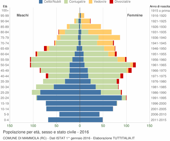 Grafico Popolazione per età, sesso e stato civile Comune di Mammola (RC)
