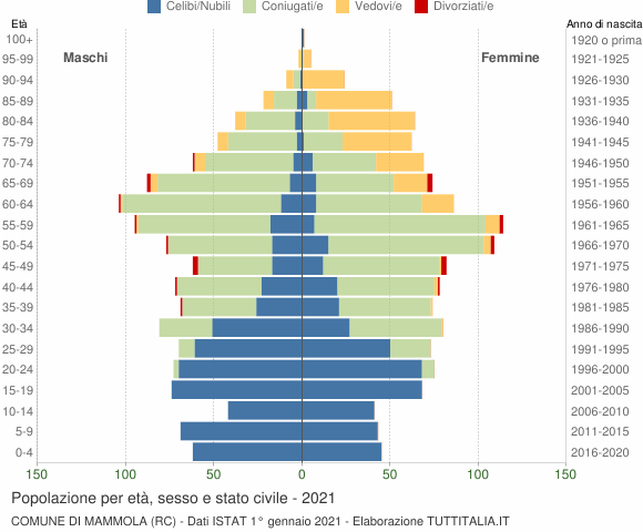 Grafico Popolazione per età, sesso e stato civile Comune di Mammola (RC)