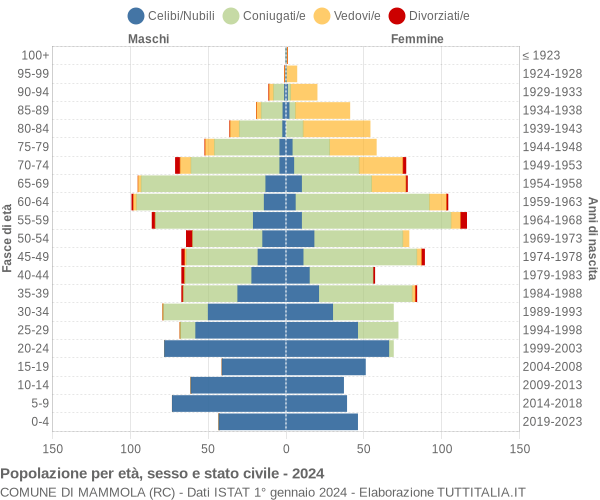 Grafico Popolazione per età, sesso e stato civile Comune di Mammola (RC)