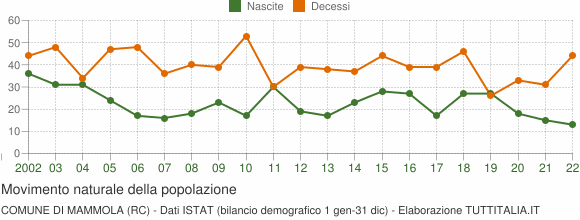 Grafico movimento naturale della popolazione Comune di Mammola (RC)