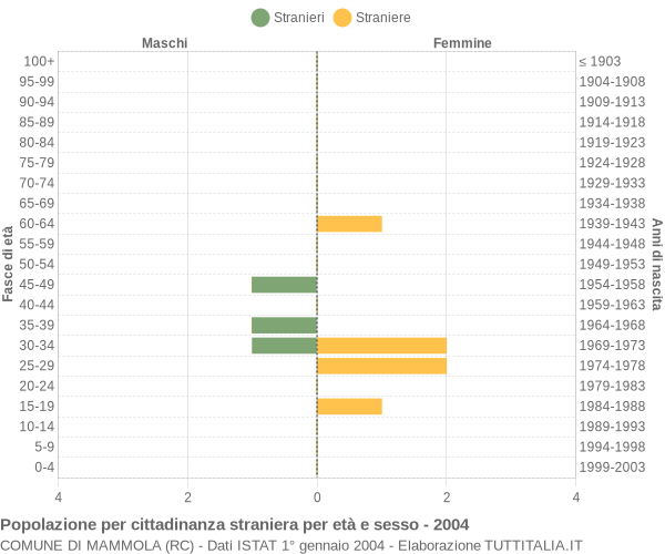 Grafico cittadini stranieri - Mammola 2004