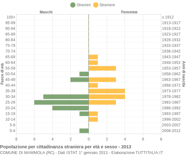 Grafico cittadini stranieri - Mammola 2013