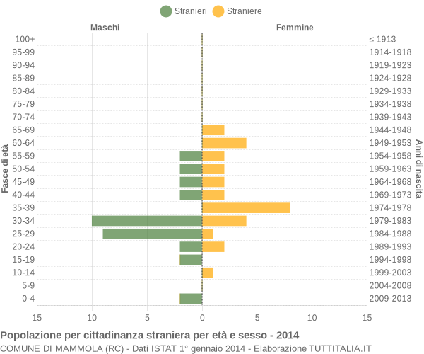 Grafico cittadini stranieri - Mammola 2014