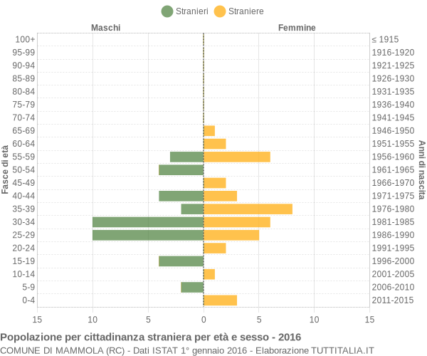 Grafico cittadini stranieri - Mammola 2016