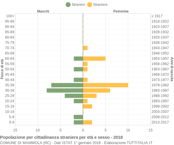 Grafico cittadini stranieri - Mammola 2018