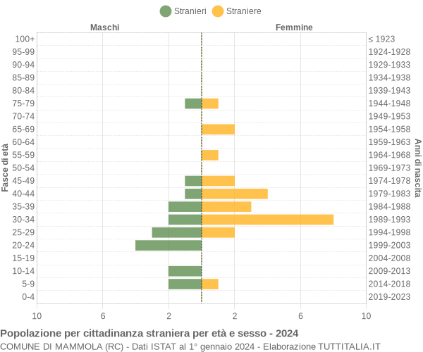 Grafico cittadini stranieri - Mammola 2024