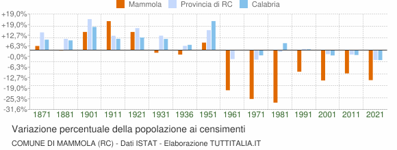 Grafico variazione percentuale della popolazione Comune di Mammola (RC)