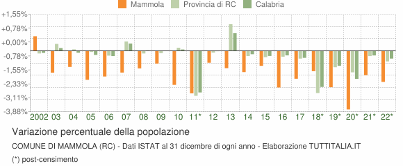 Variazione percentuale della popolazione Comune di Mammola (RC)