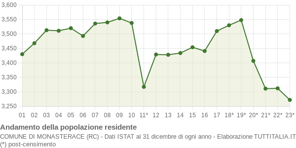 Andamento popolazione Comune di Monasterace (RC)