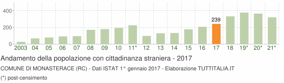 Grafico andamento popolazione stranieri Comune di Monasterace (RC)