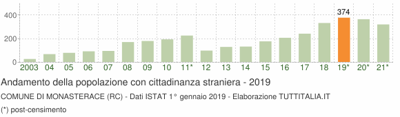 Grafico andamento popolazione stranieri Comune di Monasterace (RC)