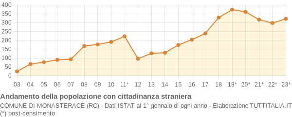 Andamento popolazione stranieri Comune di Monasterace (RC)