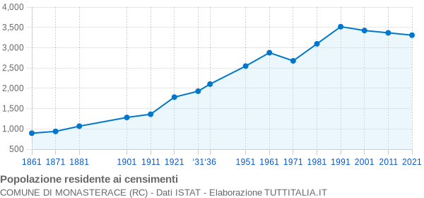 Grafico andamento storico popolazione Comune di Monasterace (RC)