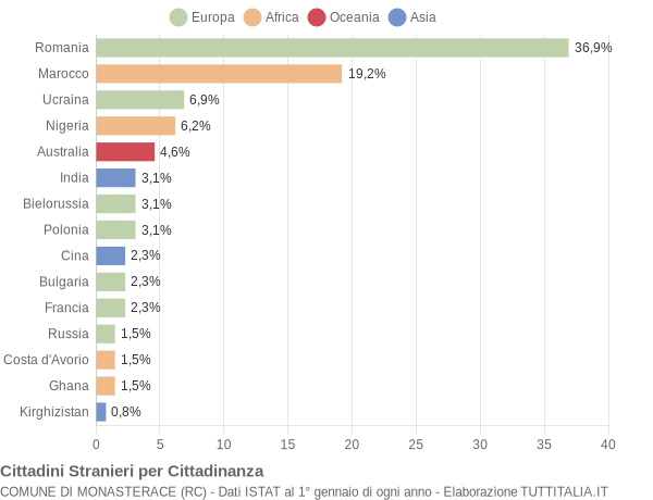 Grafico cittadinanza stranieri - Monasterace 2014