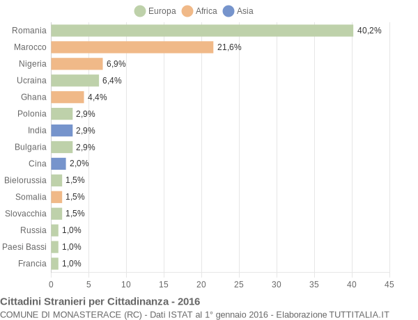 Grafico cittadinanza stranieri - Monasterace 2016