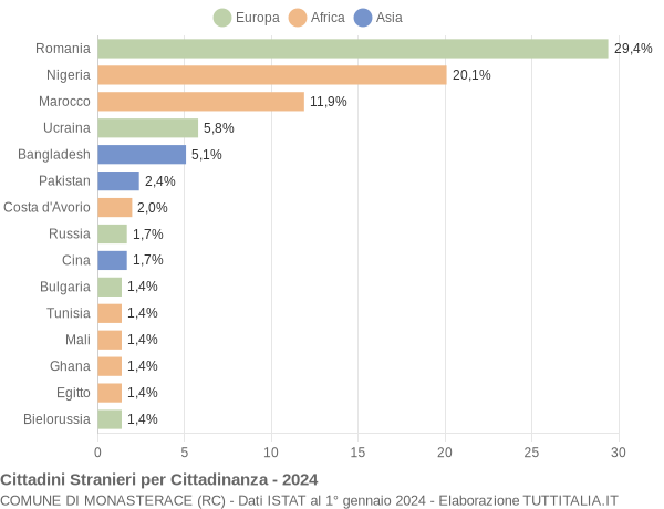 Grafico cittadinanza stranieri - Monasterace 2024