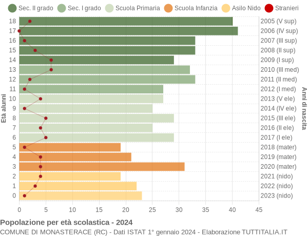 Grafico Popolazione in età scolastica - Monasterace 2024