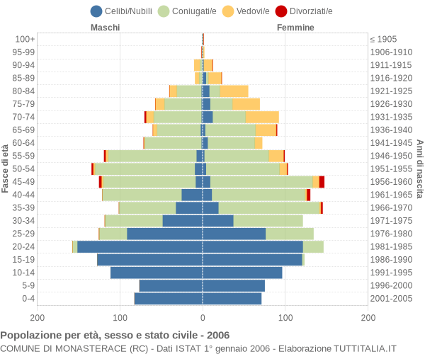 Grafico Popolazione per età, sesso e stato civile Comune di Monasterace (RC)