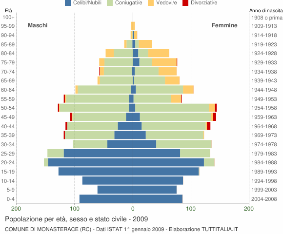 Grafico Popolazione per età, sesso e stato civile Comune di Monasterace (RC)