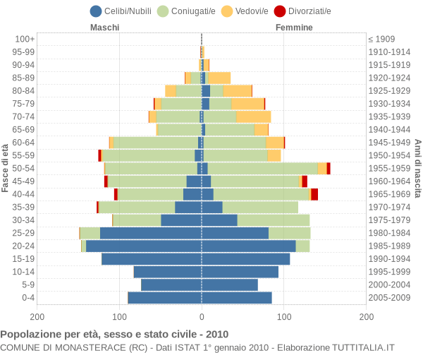 Grafico Popolazione per età, sesso e stato civile Comune di Monasterace (RC)