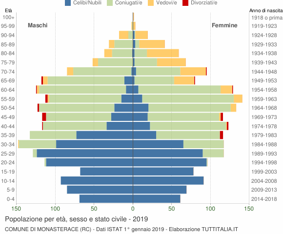 Grafico Popolazione per età, sesso e stato civile Comune di Monasterace (RC)