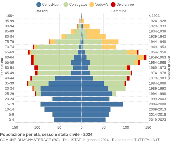 Grafico Popolazione per età, sesso e stato civile Comune di Monasterace (RC)