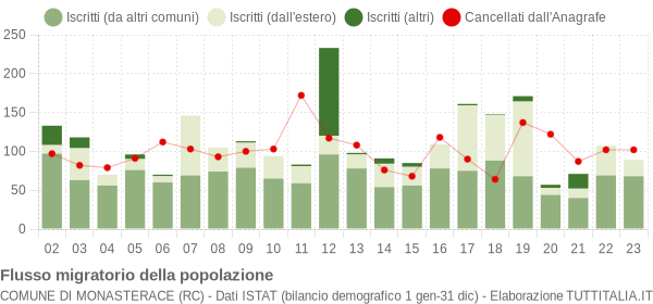 Flussi migratori della popolazione Comune di Monasterace (RC)