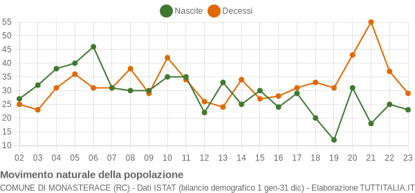 Grafico movimento naturale della popolazione Comune di Monasterace (RC)